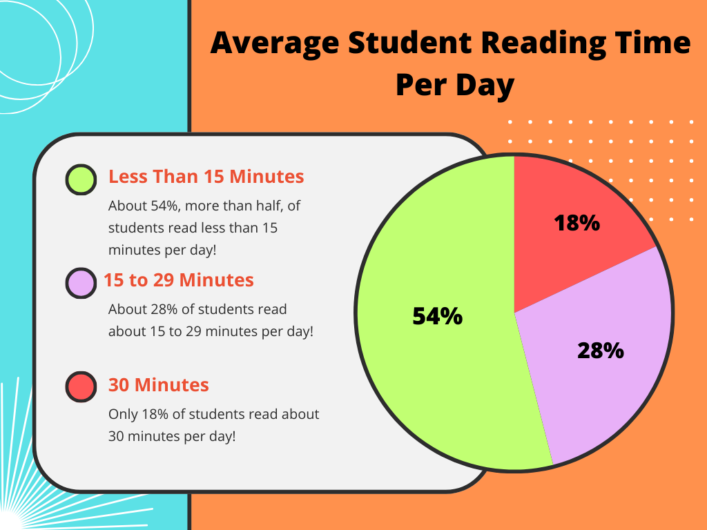 Average Student Reading Time Per Day